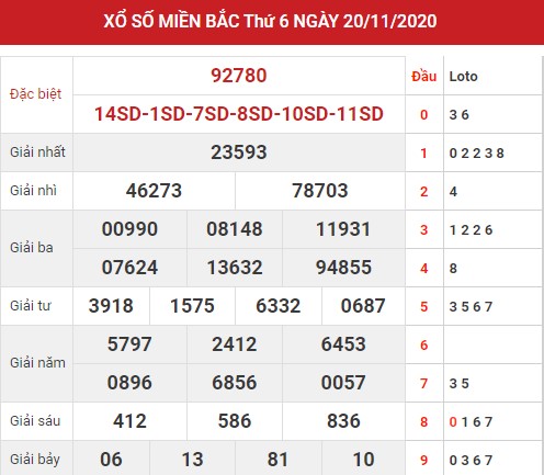 Dự đoán XSMB 21/11