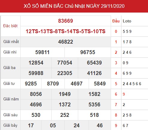 Dự đoán XSMB 30/11