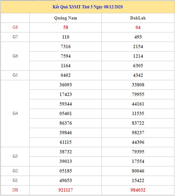 Dự đoán XSMB 15/12