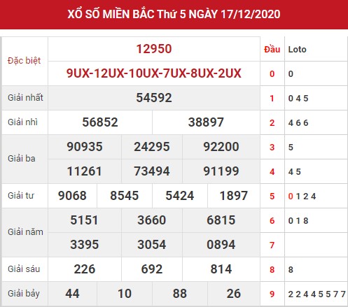 Dự đoán XSMB 18/12