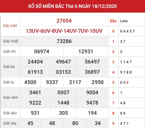 Dự đoán XSMB 19/12