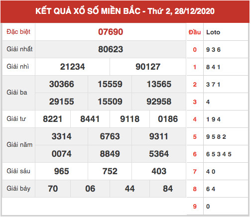 Dự đoán kết quả XSMB Vip ngày 29/12/2020