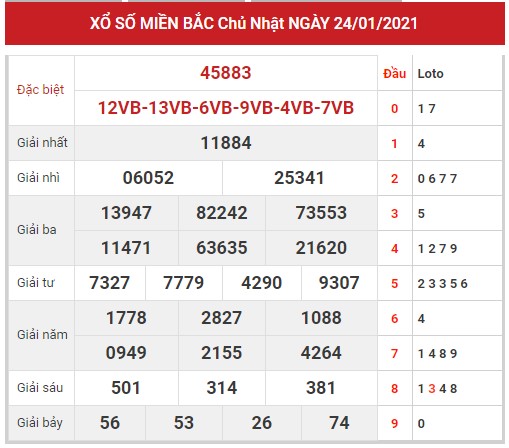 Dự đoán kết quả XSMB ngày 25/01/2021