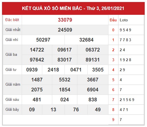 Dự đoán kết quả XSMB ngày 27/01/2021