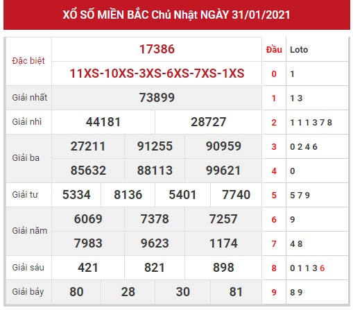 Dự đoán kết quả XSMB ngày 01/02/2021