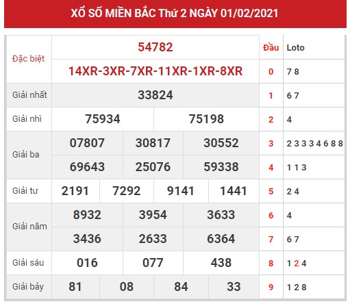 Dự đoán kết quả XSMB ngày 02/02/2021