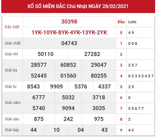 Dự đoán kết quả XSMB ngày 01/03/2021