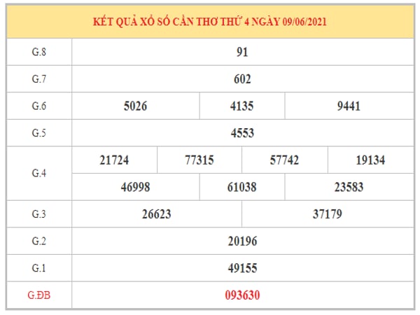 Dự đoán XSCT ngày 16/6/2021 dựa trên kết quả kì trước