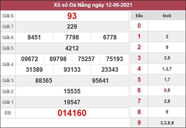 Dự đoán XSDNG 16/6/2021 chốt loto số đẹp Đà Nẵng 