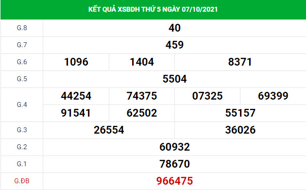 Dự đoán xổ số Bình Định 14/10/2021 hôm nay thứ 5 Dự đoán xổ số Bình Định 14/10/2021 hôm nay thứ 5