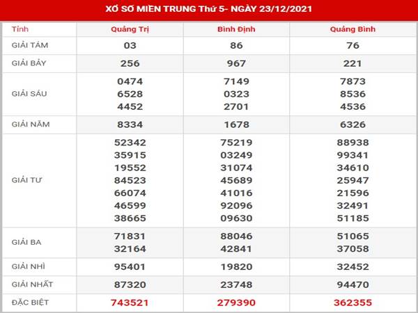 Dự đoán KQXS Miền Trung ngày 30/12/2021 thứ 5