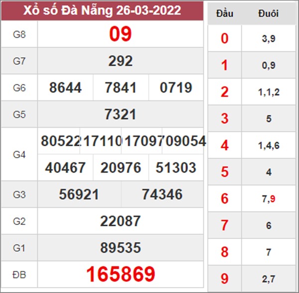Dự đoán XSDNG 30/3/2022 soi cầu bạch thủ Đà Nẵng 