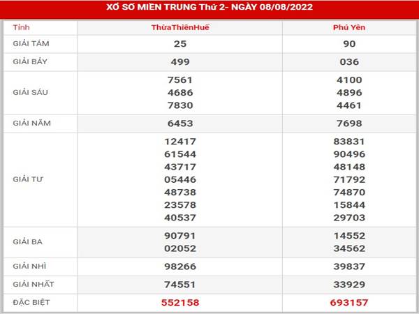 Dự đoán xổ số Miền Trung ngày 15/8/2022 thống kê lô thứ 2