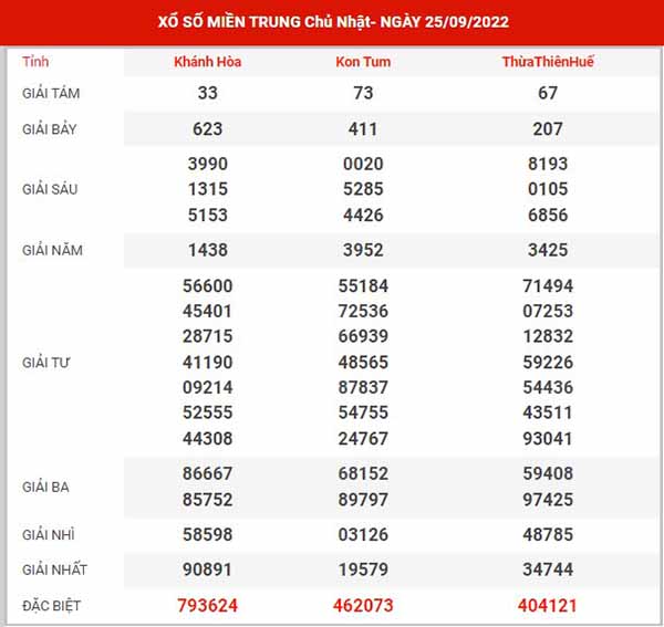 Dự đoán XSMT ngày 2/10/2022 - Thống kê KQ SXMT chủ nhật hôm nay