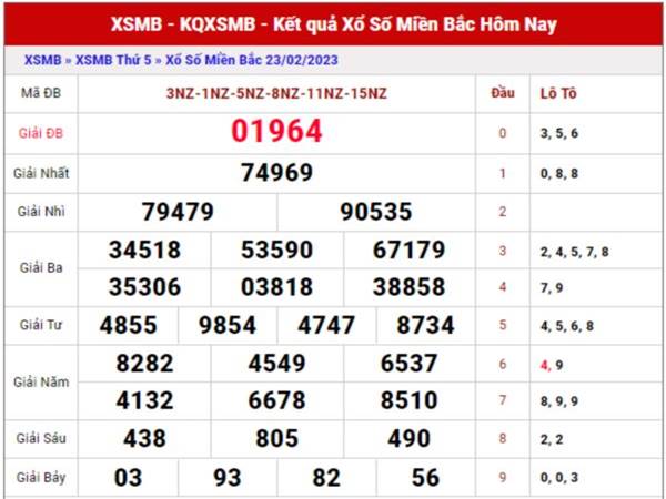 Dự đoán kết quả XSMB ngày 25/2/2023 thứ 7 hôm nay