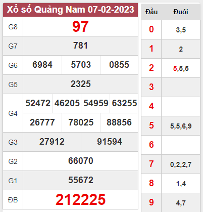 Dự đoán xổ số Quảng Nam ngày 14/2/2023 thứ 3 hôm nay