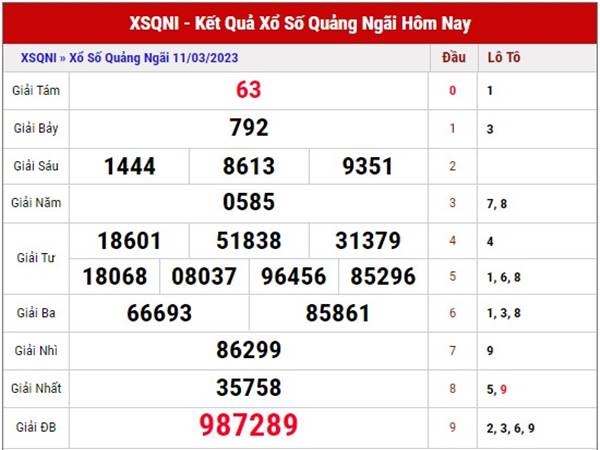 Dự đoán kết quả xổ số Quảng Ngãi ngày 11/3/2023 thứ 7