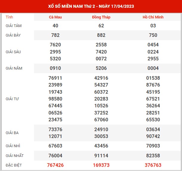 Dự đoán XSMN ngày 24/4/2023 - Thống kê KQ xổ số miền Nam thứ 2