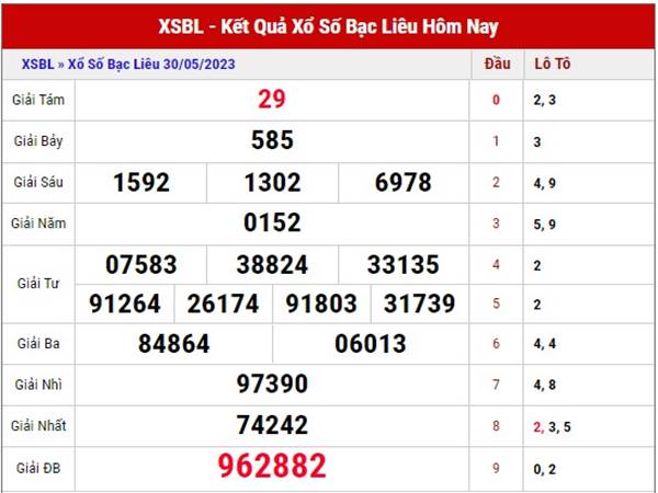 Dự đoán kết quả XSBL ngày 6/6/2023 thống kê loto thứ 3