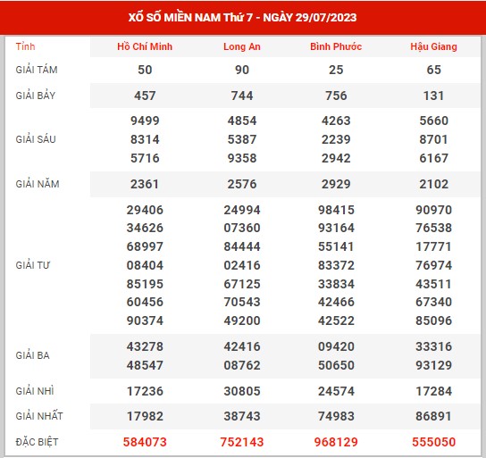 Dự đoán XSMN ngày 5/8/2023 - Thống kê KQXS miền Nam thứ 7