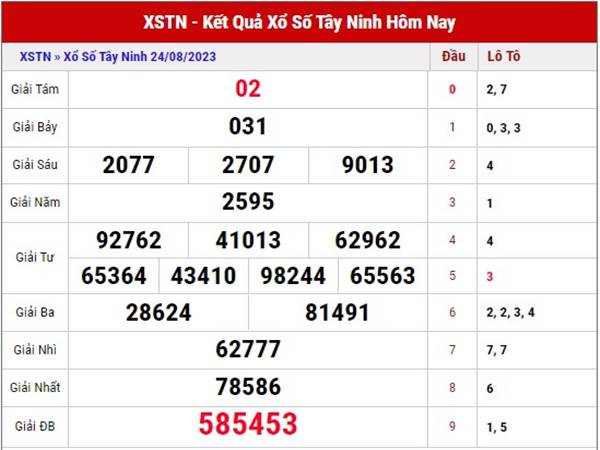 Dự đoán XSTN 31/8/2023 phân tích xổ số Tây Ninh thứ 5