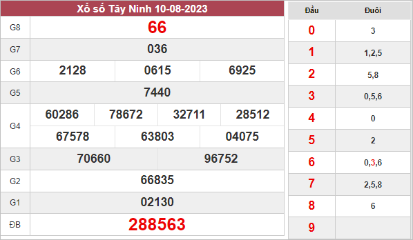 Dự đoán KQXS Tây Ninh ngày 17/8/2023 thứ 5 hôm nay