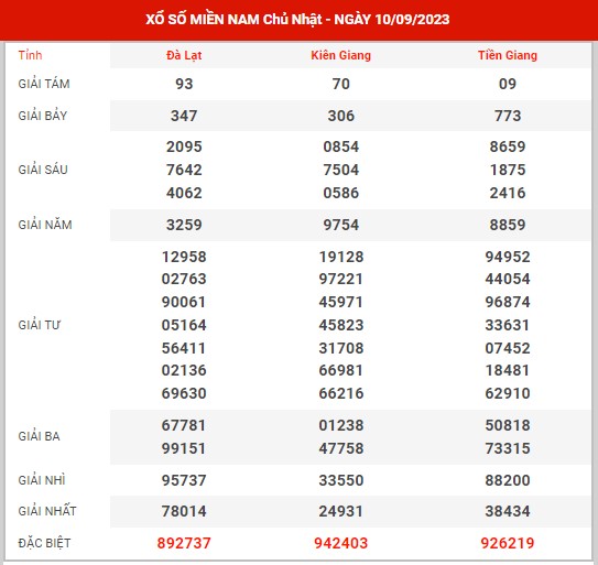 Dự đoán XSMN ngày 17/9/2023 - Thống kê đài SXMN chủ nhật hôm nay