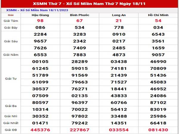 Dự đoán xổ số Miền Nam ngày 25/11/2023 phân tích XSMN thứ 7