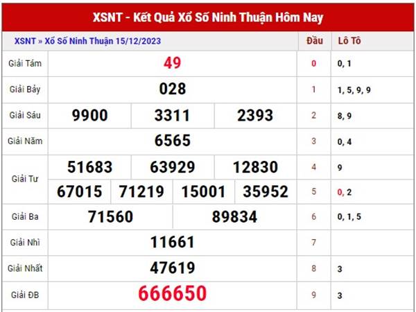 Dự đoán sổ xố Ninh Thuận ngày 22/12/2023 thứ 6 hôm nay