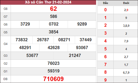 Dự đoán xổ số Cần Thơ ngày 28/2/2024 thứ 4 hôm nay