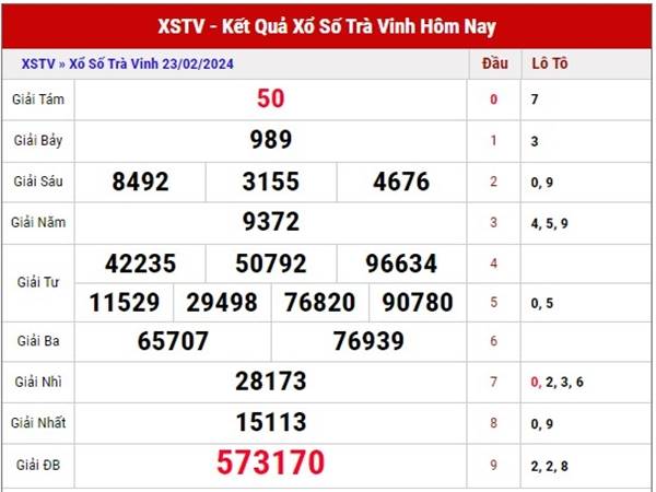 Dự đoán KQSX Trà Vinh ngày 1/3/2024 thứ 6 hôm nay