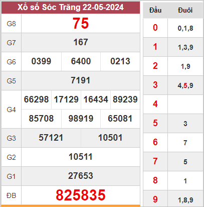 Dự đoán XSST 29/5/2024