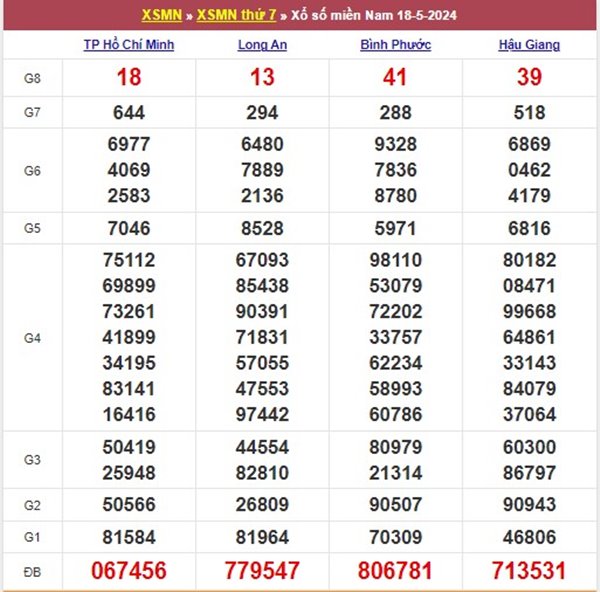 Dự đoán XSMN 25/5/2024 chốt cầu giải tám miền Nam 