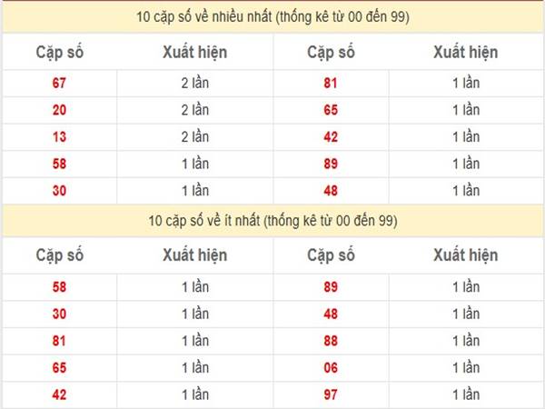 Phân tích kết quả xổ số Cần Thơ ngày 15/01/2025 Phân tích kết quả xổ số Cần Thơ ngày 15/01/2025