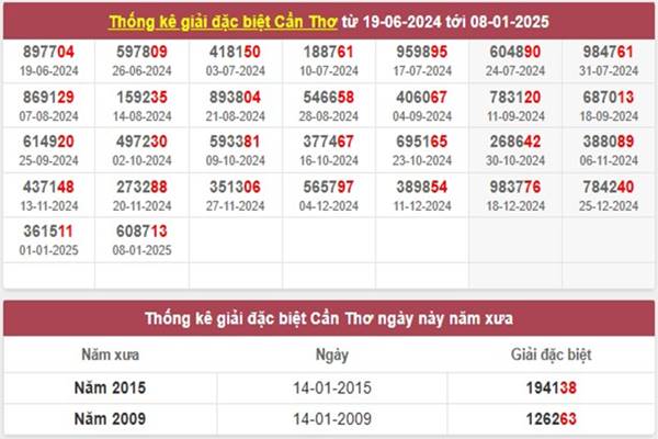 Phân tích kết quả xổ số Cần Thơ ngày 15/01/2025 21 Phân tích kết quả xổ số Cần Thơ ngày 15/01/2025 2