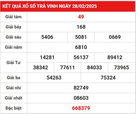 Gợi ý số đẹp cho kết quả XSTV ngày 7/3/2025 thứ 6