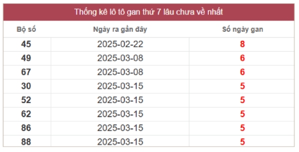 Thống kê XS Miền Trung 26/4/2025 đầu đuôi đặc biệt