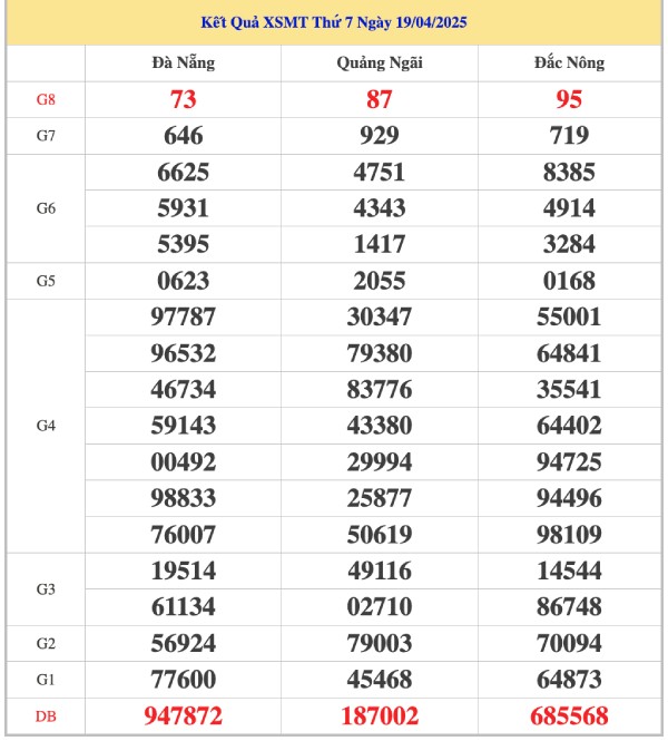 Thống kê XS Miền Trung 26/4/2025 đầu đuôi đặc biệt
