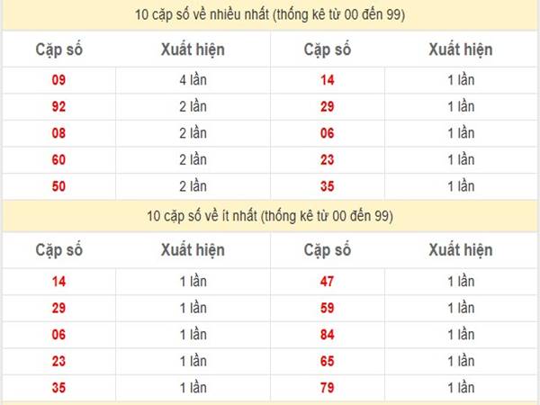 Thống kê xổ số Miền Bắc ngày 26/4/2025 thứ 7 chuẩn xác 4 Thống kê xổ số Miền Bắc ngày 26/4/2025 thứ 7 chuẩn xác 4