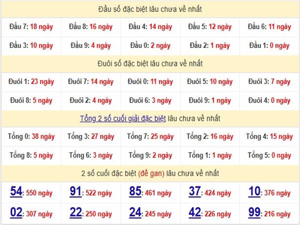 Thống kê xổ số Miền Bắc ngày 26/4/2025 thứ 7 chuẩn xác 3 Thống kê xổ số Miền Bắc ngày 26/4/2025 thứ 7 chuẩn xác 3