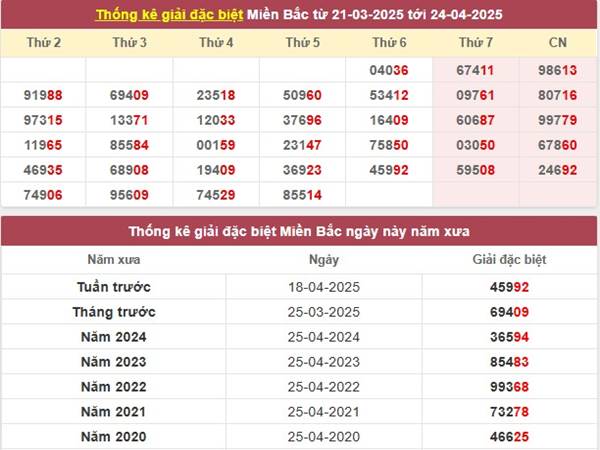 Thống kê xổ số Miền Bắc ngày 26/4/2025 thứ 7 chuẩn xác 2 Thống kê xổ số Miền Bắc ngày 26/4/2025 thứ 7 chuẩn xác2