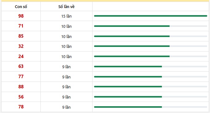 10 con lô xuất hiện nhiều nhất trong 30 lần quay