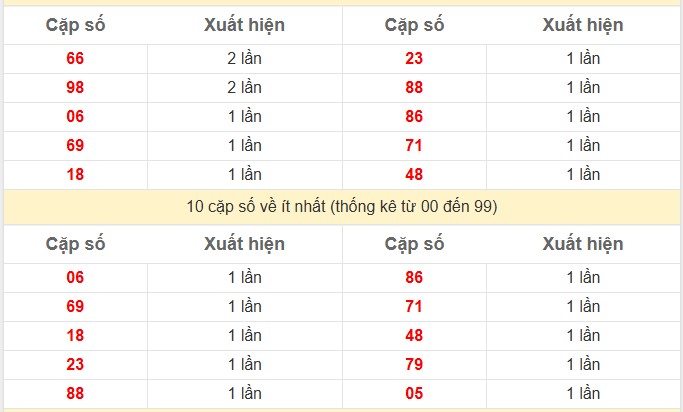 Thống kê 2 số cuối giải đặc biệt KQXS Kiên Giang