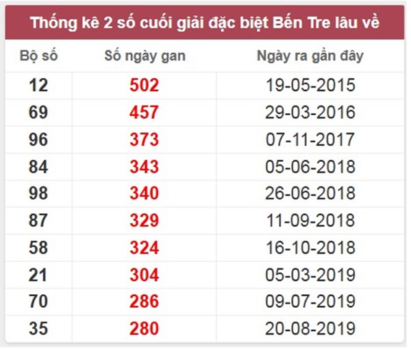Thống kê xổ số Bến Tre ngày 20 tháng 5 năm 2025 thứ 3