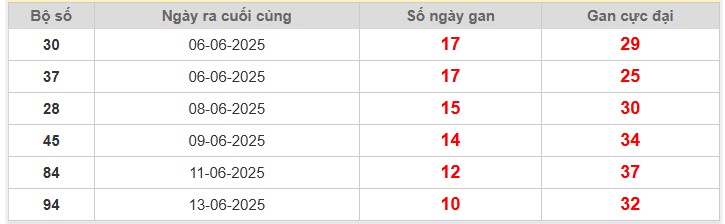 Bảng thống kê lô gan Miền Bắc lâu chưa về nhất