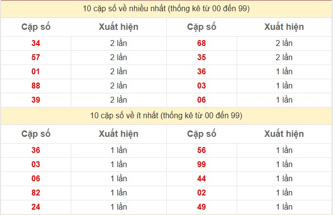 Thống kê 2 số cuối giải đặc biệt KQXS Miền Bắc