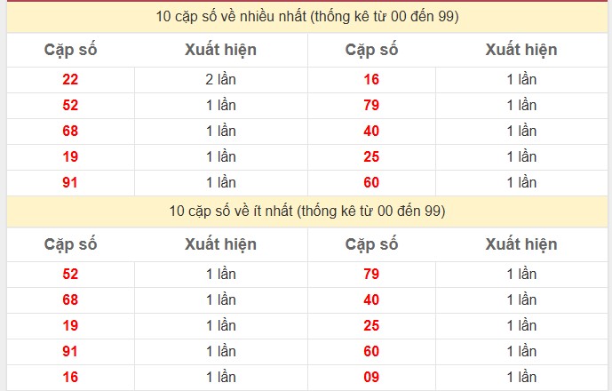 Thống kê 2 số cuối giải đặc biệt KQXS Trà Vinh