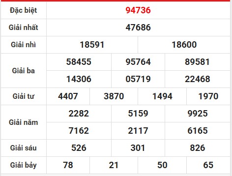 Phân tích giải đặc biệt KQ miền Bắc 28/6/2025 thứ 7