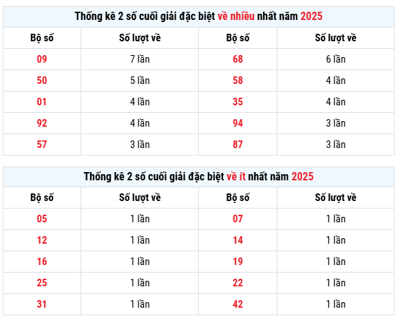 Thống kê giải đặc biệt XSVT ngày 1/7/2025