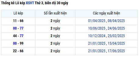 Thống kê lô kép KQXS Vũng Tàu ngày 1/7/2025 mới nhất